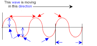 Labelled wave diagram